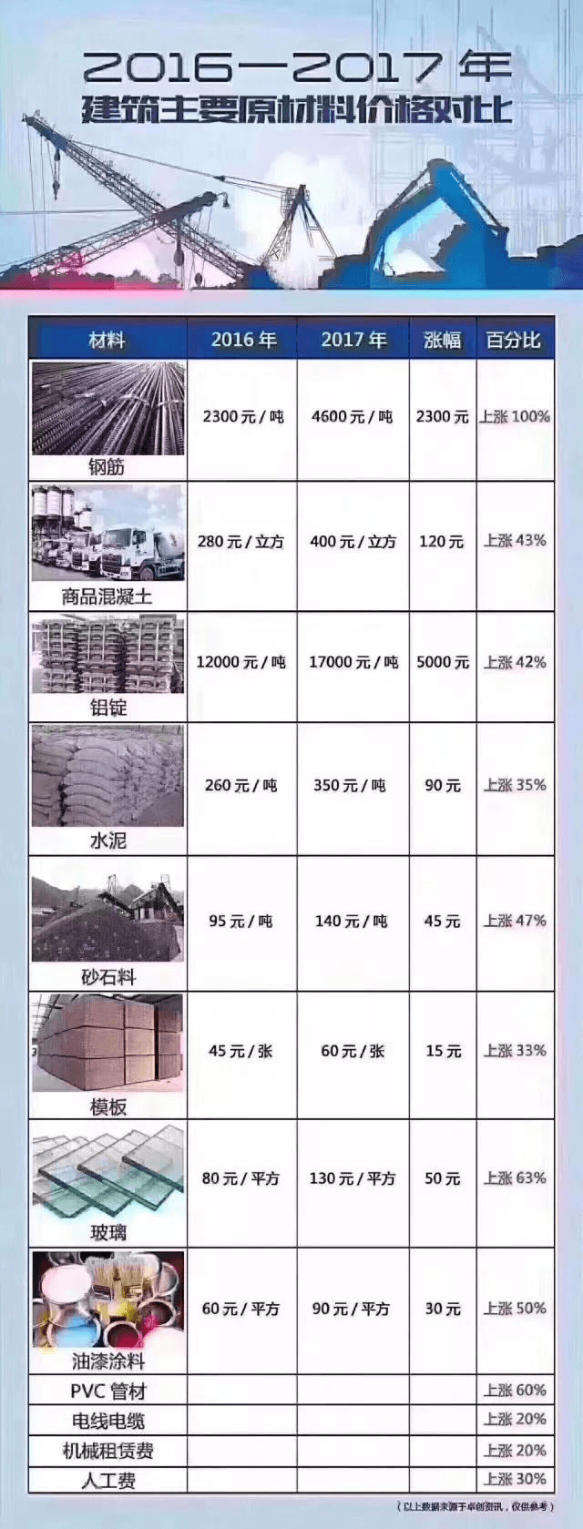 史上最嚴限產(chǎn)：10月起建材全停產(chǎn)！建筑行業(yè)原材料價格瘋漲！