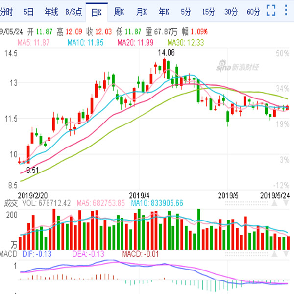 三一重工股票歷史價(jià)格